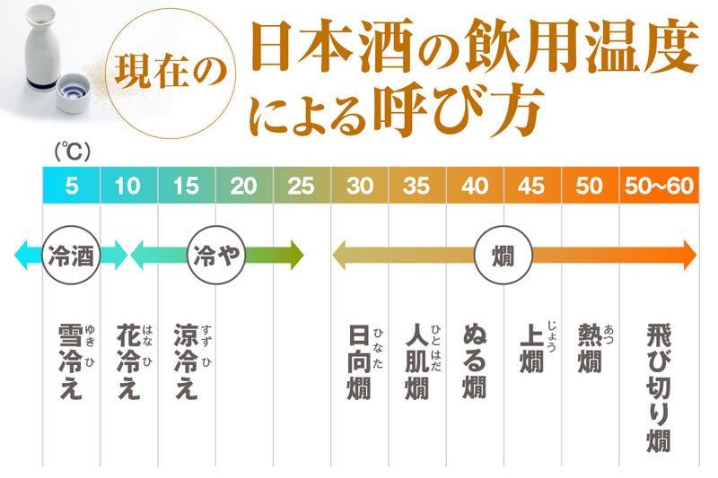 清酒的最佳享用溫度