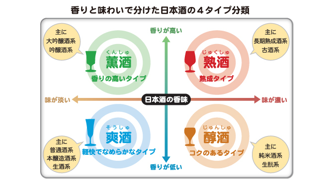 日本清酒的四大類別