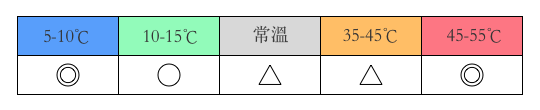 本釀造的適飲溫度